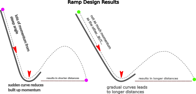 Ramp Design Results