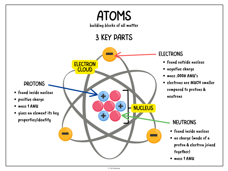 atoms science concept poster