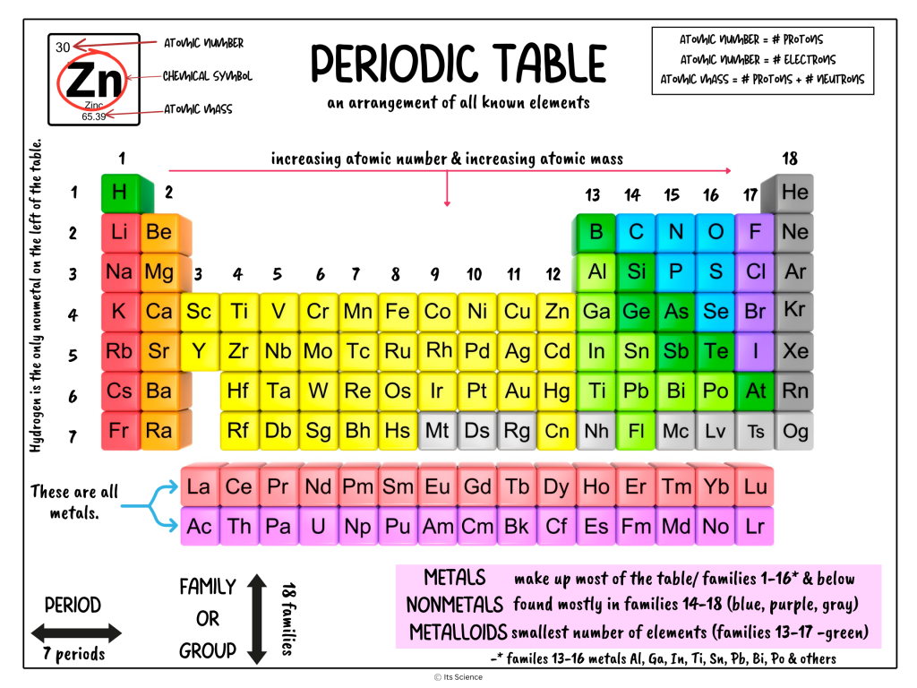 periodic table science concept poster