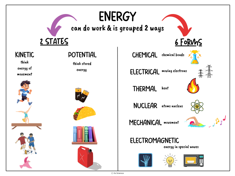 energy science concept poster