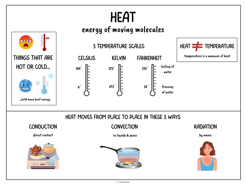 heat science concept poster