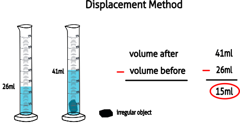 displacement method